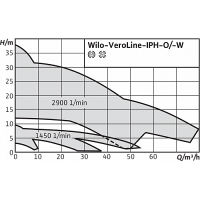 Циркуляционный насос с сухим ротором Wilo IPH-W 65/160-1,1/4