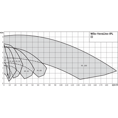 НАСОС WILO VEROLINE IPL 65/110-0,25/4