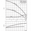 Циркуляционный насос с сухим ротором Wilo IPH-W 65/160-1,1/4